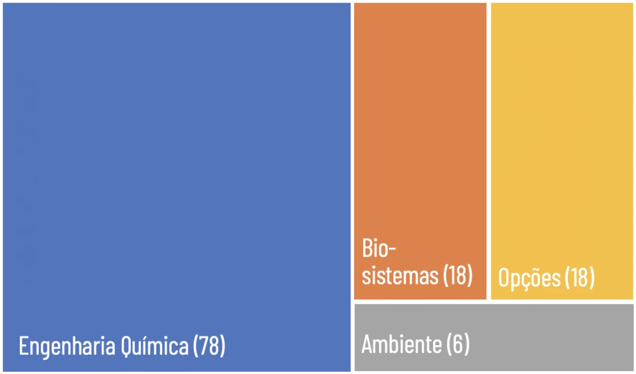 Estrutura da área de Bioprocessos e Biomateriais (número de ECTS).